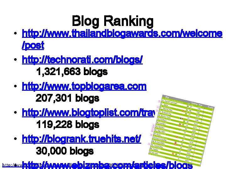 Blog Ranking • http: //www. thailandblogawards. com/welcome /post • http: //technorati. com/blogs/ 1, 321,