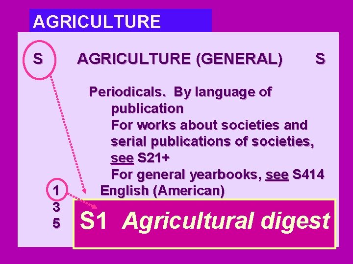 AGRICULTURE S AGRICULTURE (GENERAL) 1 3 5 S Periodicals. By language of publication For