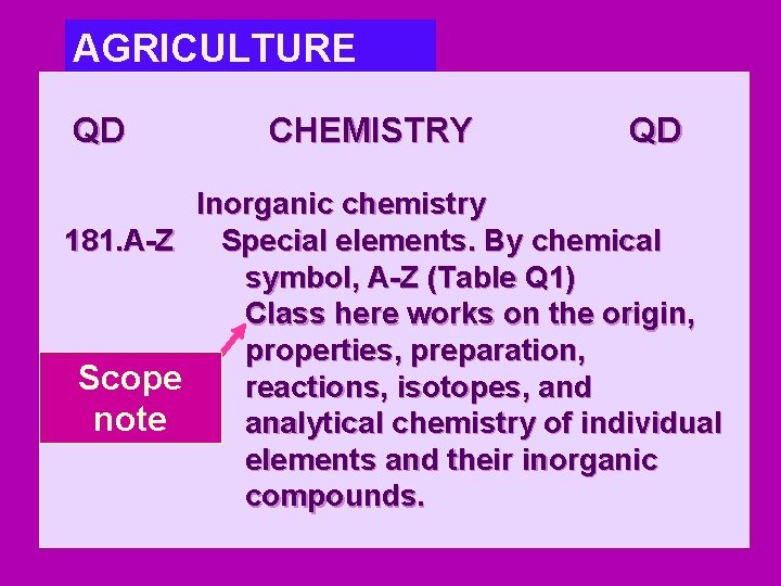 AGRICULTURE QD 181. A-Z Scope note CHEMISTRY QD Inorganic chemistry Special elements. By chemical