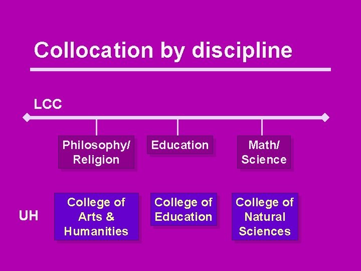 Collocation by discipline LCC UH Philosophy/ Religion Education Math/ Science College of Arts &