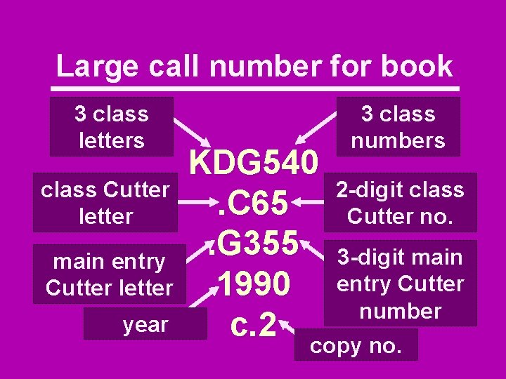 Large call number for book 3 class letters class Cutter letter main entry Cutter