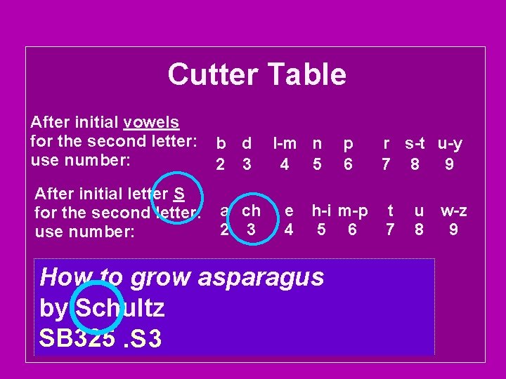 Cutter Table After initial vowels for the second letter: use number: b d 2