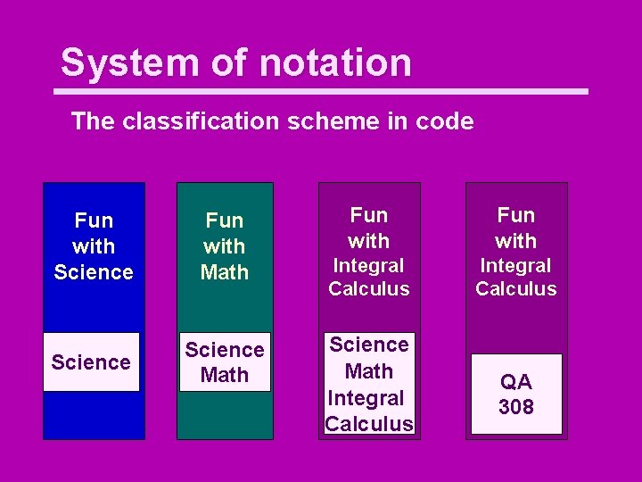 System of notation The classification scheme in code Fun with Science Fun with Math