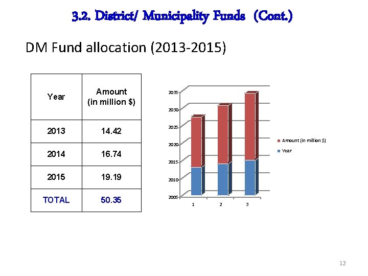 3. 2. District/ Municipality Funds (Cont. ) DM Fund allocation (2013 -2015) Year Amount
