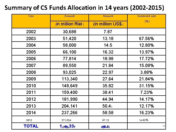 Summary of CS Funds Allocation in 14 years (2002 -2015) Year Amount )in million