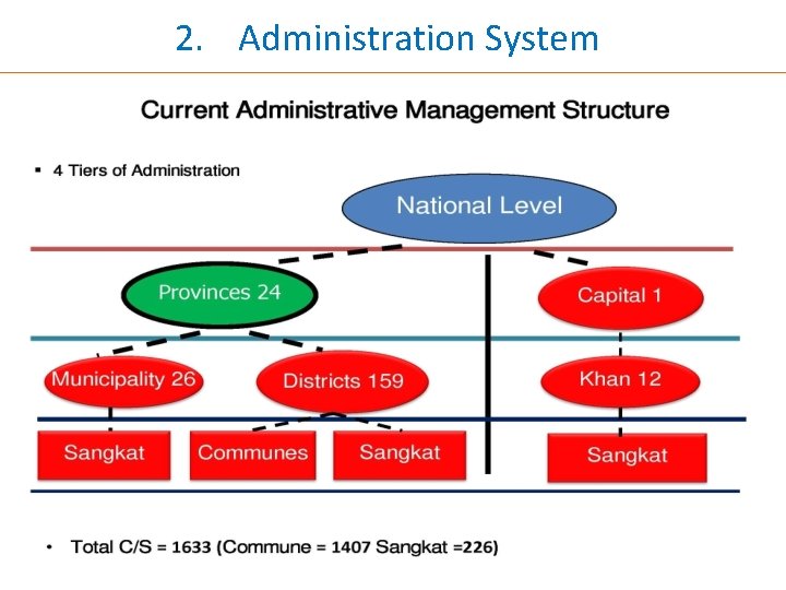 2. Administration System 