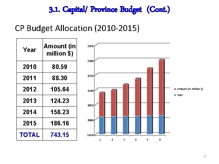 3. 1. Capital/ Province Budget (Cont. ) CP Budget Allocation (2010 -2015) Year Amount