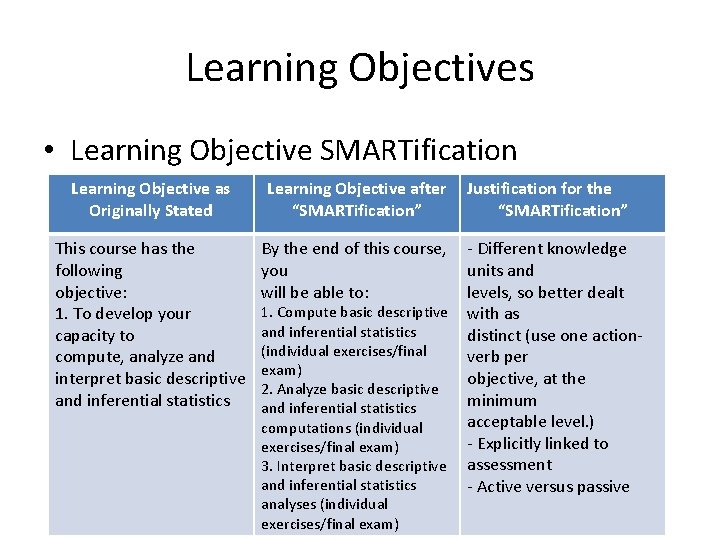 Learning Objectives • Learning Objective SMARTification Learning Objective after Justification for the Learning Objective