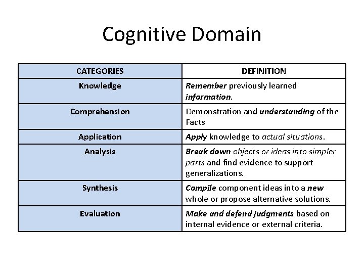 Cognitive Domain CATEGORIES Knowledge Comprehension Application DEFINITION Remember previously learned information. Demonstration and understanding