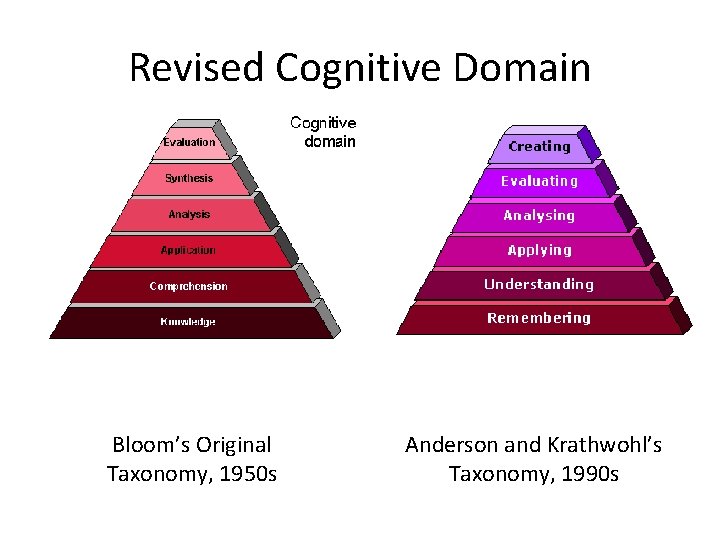 Revised Cognitive Domain Bloom’s Original Taxonomy, 1950 s Anderson and Krathwohl’s Taxonomy, 1990 s