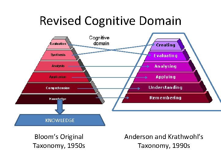 Revised Cognitive Domain KNOWLEDGE Bloom’s Original Taxonomy, 1950 s Anderson and Krathwohl’s Taxonomy, 1990