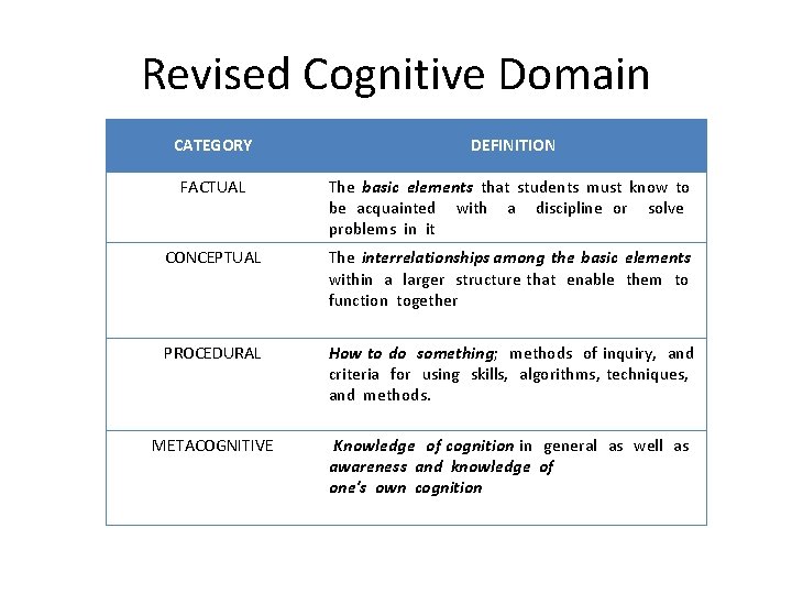 Revised Cognitive Domain CATEGORY DEFINITION FACTUAL The basic elements that students must know to
