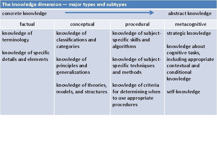 The knowledge dimension — major types and subtypes concrete knowledge abstract knowledge factual knowledge