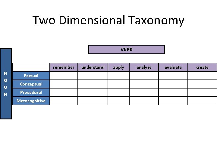 Two Dimensional Taxonomy VERB remember N O U N Factual Conceptual Procedural Metacognitive understand