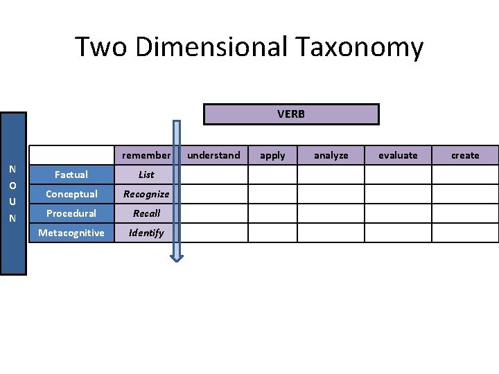 Two Dimensional Taxonomy VERB remember N O U N Factual List Conceptual Recognize Procedural
