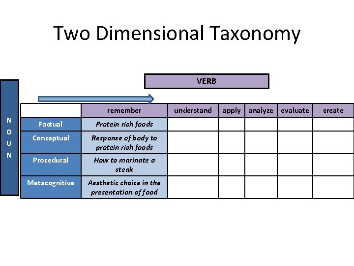 Two Dimensional Taxonomy VERB remember N O U N Factual Protein rich foods Conceptual