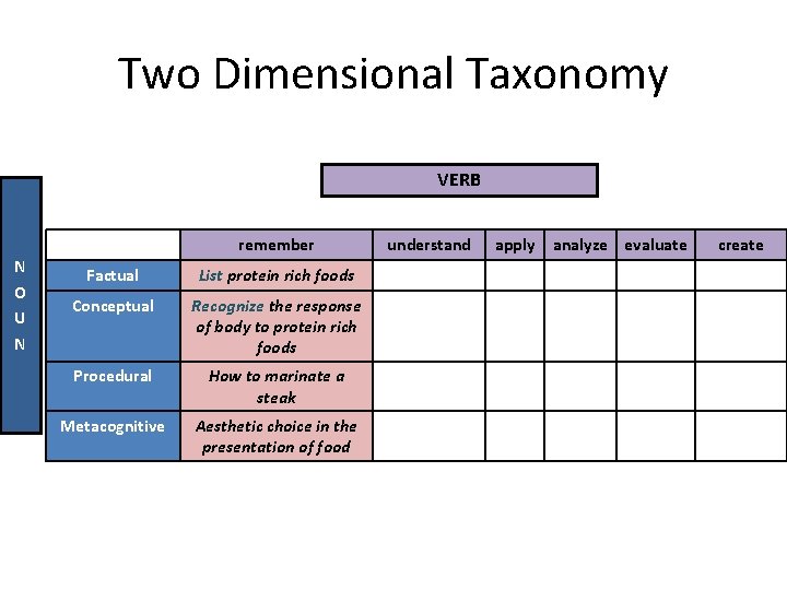 Two Dimensional Taxonomy VERB remember N O U N Factual List protein rich foods
