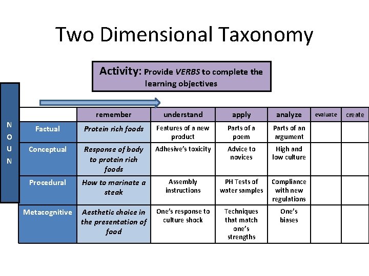 Two Dimensional Taxonomy Activity: Provide VERBS to complete the learning objectives N O U