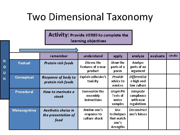 Two Dimensional Taxonomy Activity: Provide VERBS to complete the learning objectives N O U