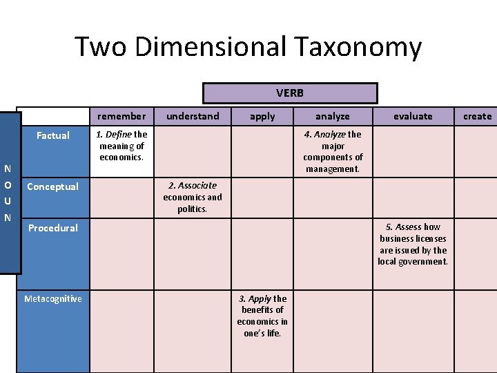 Two Dimensional Taxonomy VERB remember Factual N O U N Conceptual understand apply 1.