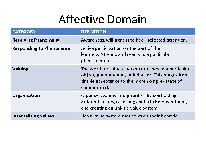 Affective Domain CATEGORY DEFINITION Receiving Phenomena Awareness, willingness to hear, selected attention. Responding to