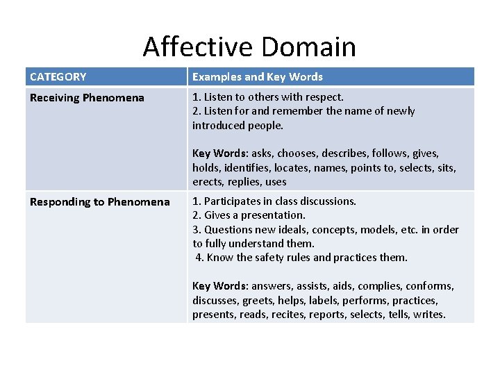 Affective Domain CATEGORY Examples and Key Words Receiving Phenomena 1. Listen to others with