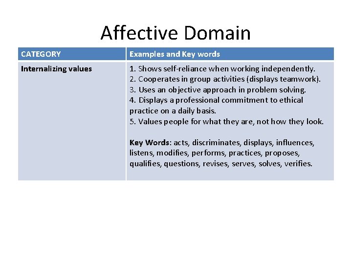 Affective Domain CATEGORY Examples and Key words Internalizing values 1. Shows self-reliance when working