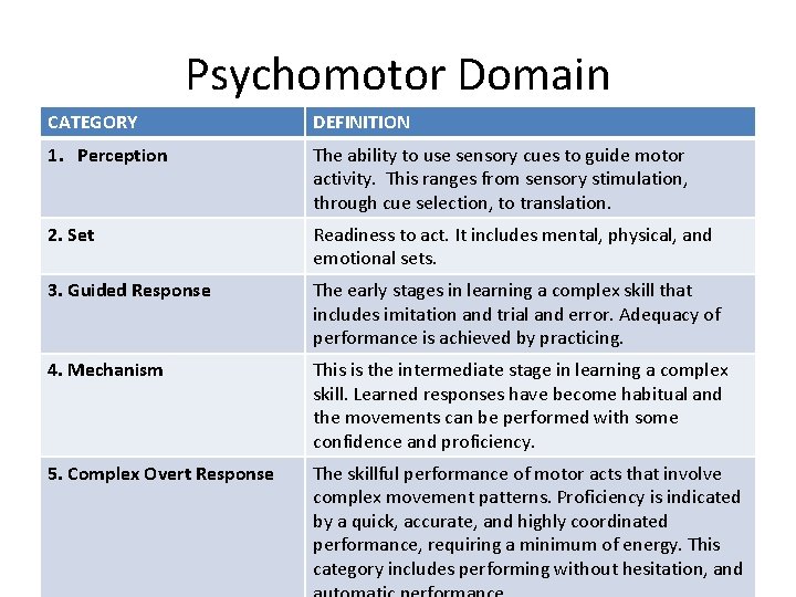 Psychomotor Domain CATEGORY DEFINITION 1. Perception The ability to use sensory cues to guide