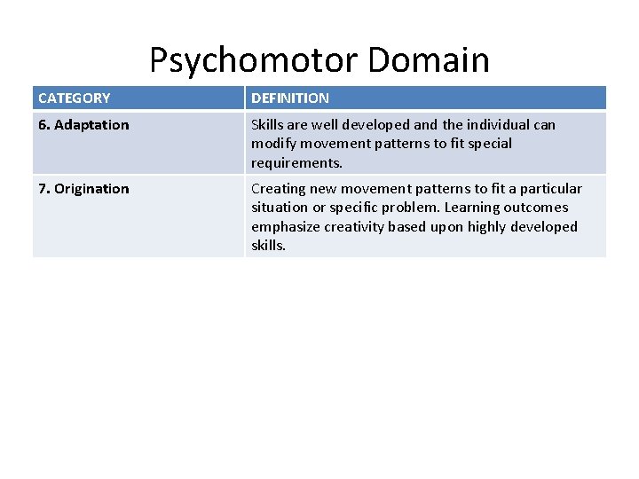 Psychomotor Domain CATEGORY DEFINITION 6. Adaptation Skills are well developed and the individual can