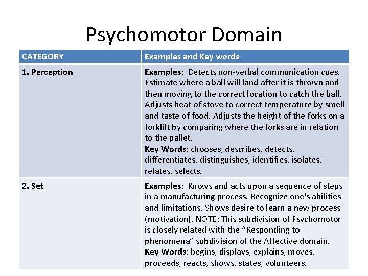 Psychomotor Domain CATEGORY Examples and Key words 1. Perception Examples: Detects non-verbal communication cues.