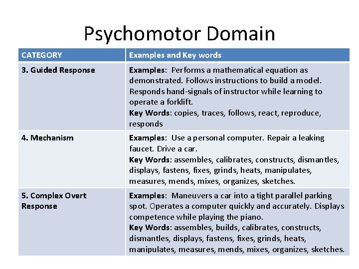 Psychomotor Domain CATEGORY Examples and Key words 3. Guided Response Examples: Performs a mathematical
