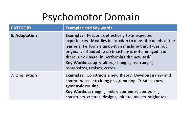 Psychomotor Domain CATEGORY Examples and Key words 6. Adaptation Examples: Responds effectively to unexpected