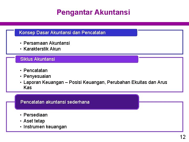 Pengantar Akuntansi Konsep Dasar Akuntansi dan Pencatatan • Persamaan Akuntansi • Karakterstik Akun Siklus