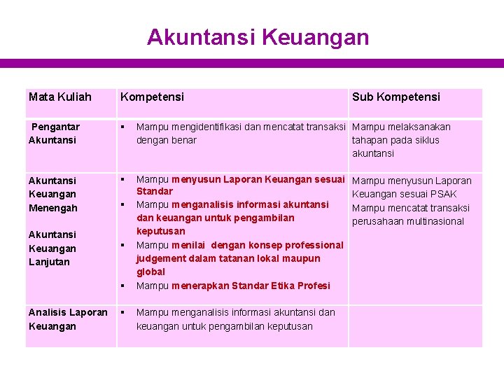Akuntansi Keuangan Mata Kuliah Kompetensi Pengantar Akuntansi § Akuntansi Keuangan Menengah § Akuntansi Keuangan