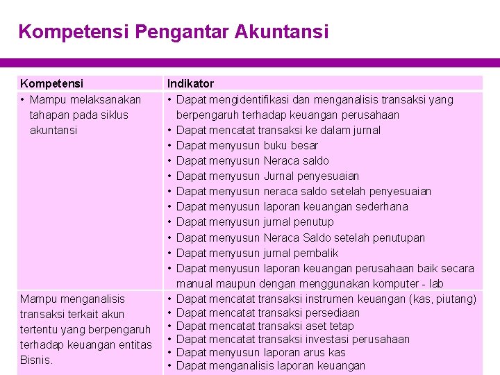 Kompetensi Pengantar Akuntansi Kompetensi • Mampu melaksanakan tahapan pada siklus akuntansi Mampu menganalisis transaksi