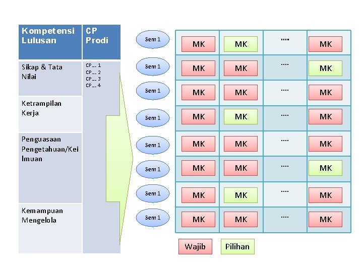 Kompetensi Lulusan CP Prodi Sikap & Tata Nilai CP…. 1 CP…. 2 CP…. 3