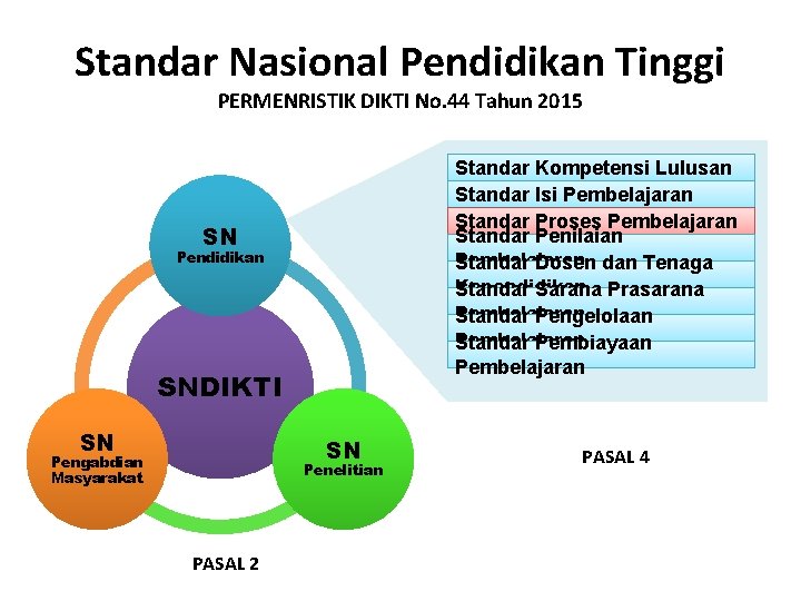 Standar Nasional Pendidikan Tinggi PERMENRISTIK DIKTI No. 44 Tahun 2015 Standar Kompetensi Lulusan Standar