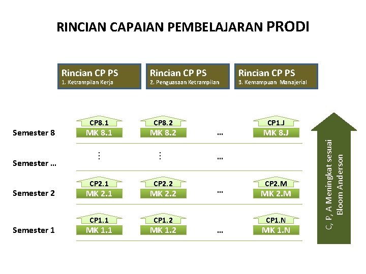 RINCIAN CAPAIAN PEMBELAJARAN PRODI 1. Ketrampilan Kerja Semester 8 Semester … Semester 2 Semester