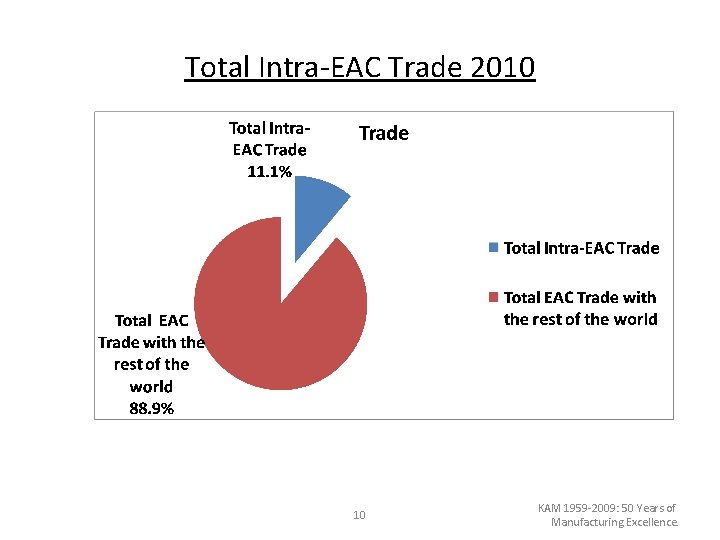 Total Intra-EAC Trade 2010 10 KAM 1959 -2009: 50 Years of Manufacturing Excellence. 