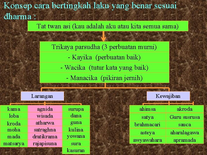 Konsep cara bertingkah laku yang benar sesuai dharma : Tat twan asi (kau adalah