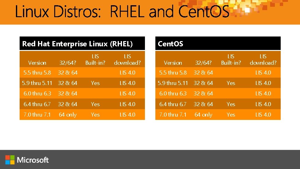 Red Hat Enterprise Linux (RHEL) LIS Built-in? Cent. OS LIS download? Version 32/64? LIS