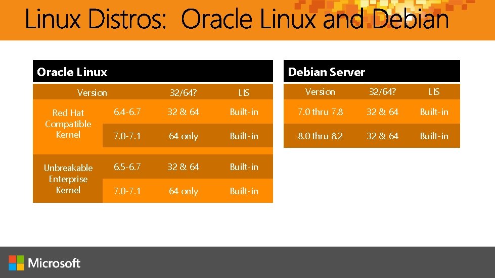 Debian Server Oracle Linux Version 32/64? LIS Red Hat Compatible Kernel 6. 4 -6.