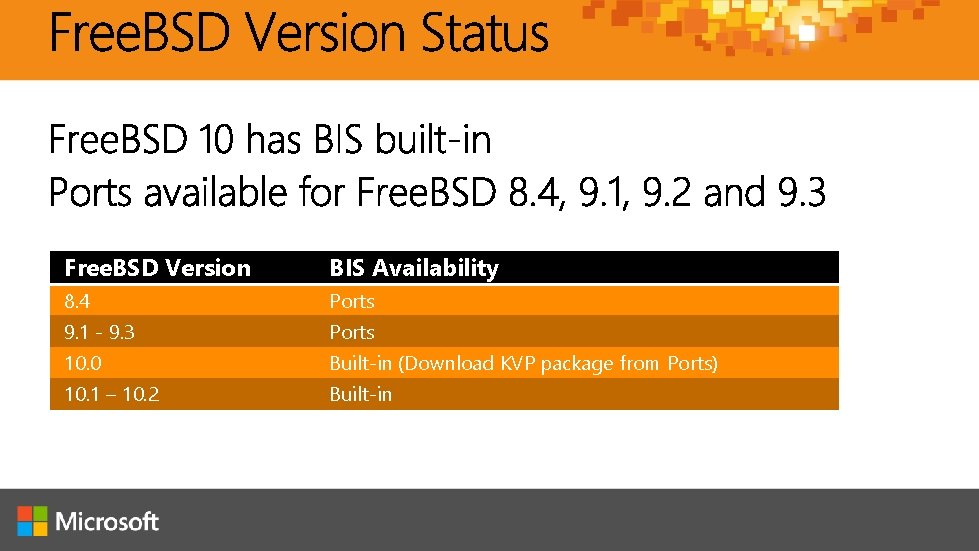 Free. BSD Version BIS Availability 8. 4 Ports 9. 1 - 9. 3 Ports