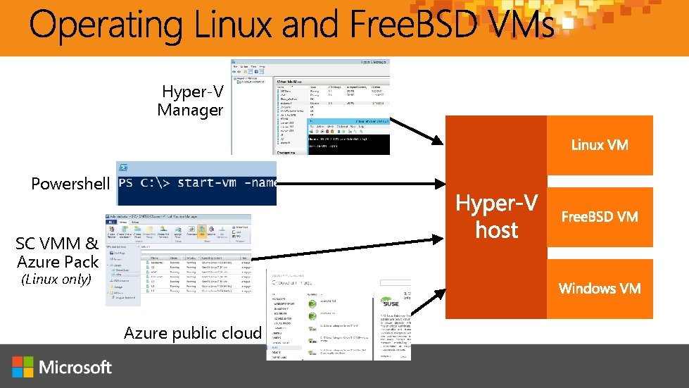 Hyper-V Manager Powershell SC VMM & Azure Pack (Linux only) Azure public cloud 
