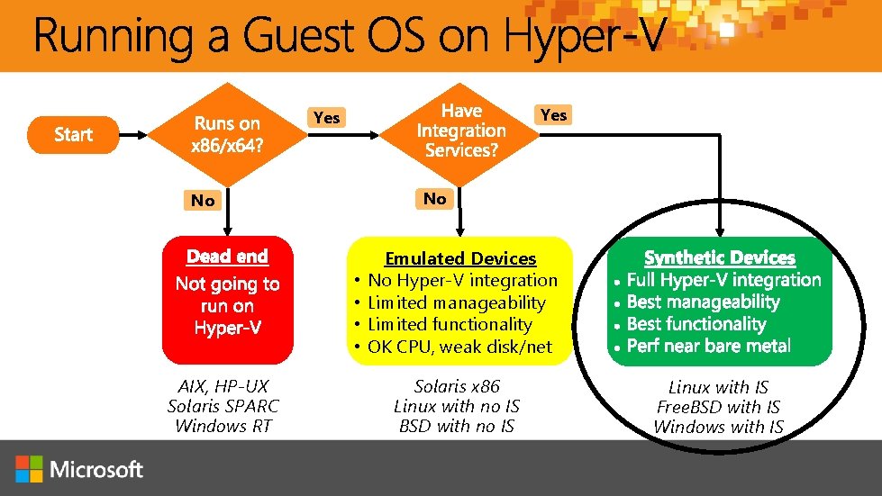 Yes No No • • AIX, HP-UX Solaris SPARC Windows RT Emulated Devices No