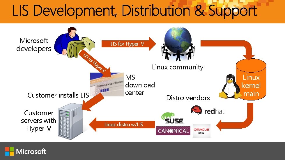 Microsoft developers LIS for Hyper-V LIS fo r. H yp er -V Customer installs