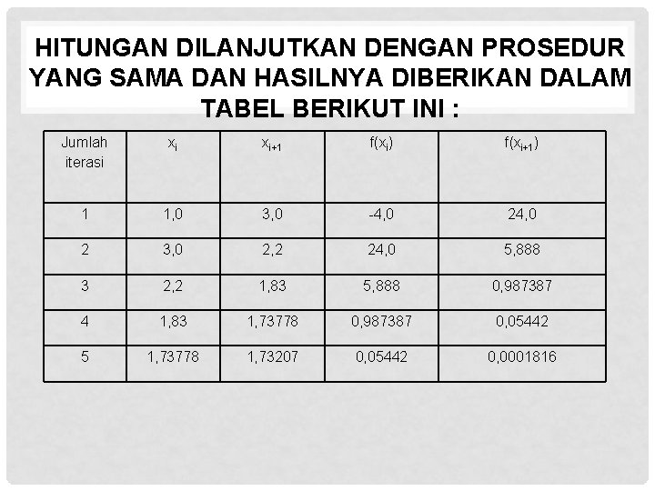 HITUNGAN DILANJUTKAN DENGAN PROSEDUR YANG SAMA DAN HASILNYA DIBERIKAN DALAM TABEL BERIKUT INI :