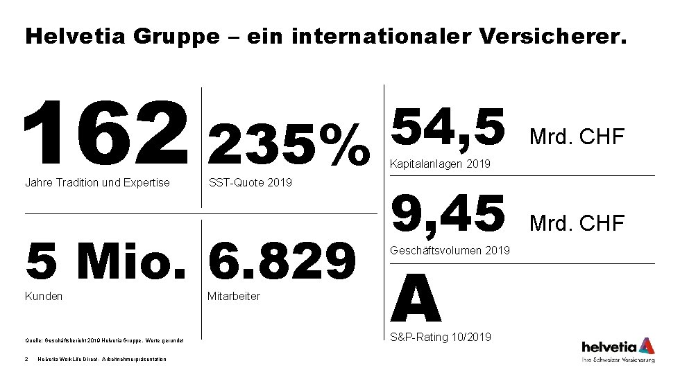 Helvetia Gruppe – ein internationaler Versicherer. 162 54, 5 235% 9, 45 5 Mio.