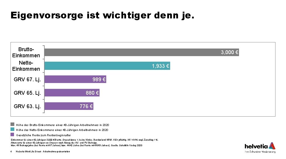 Eigenvorsorge ist wichtiger denn je. Brutto. Einkommen Netto. Einkommen GRV 67. Lj. GRV 65.