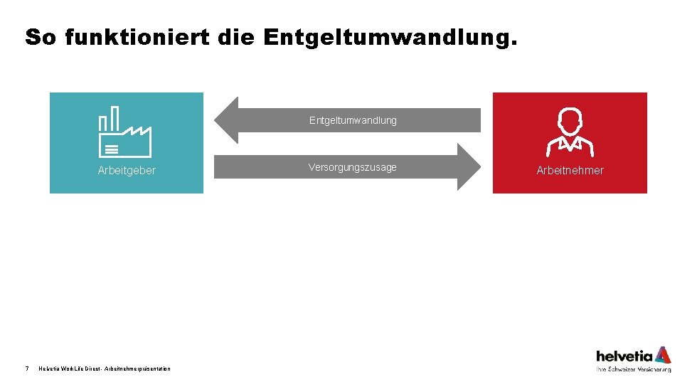 So funktioniert die Entgeltumwandlung Arbeitgeber 7 Helvetia Work. Life Direct - Arbeitnehmerpräsentation Versorgungszusage Arbeitnehmer